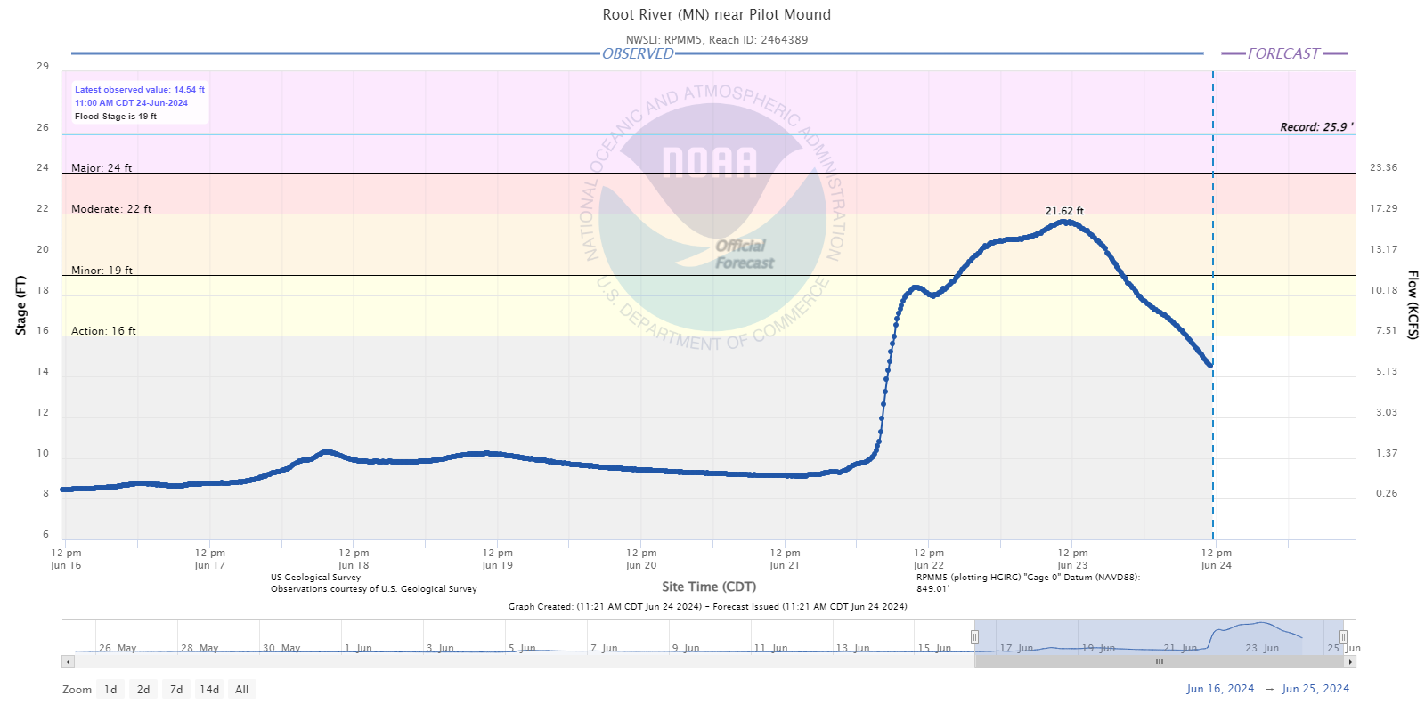 Hydrograph